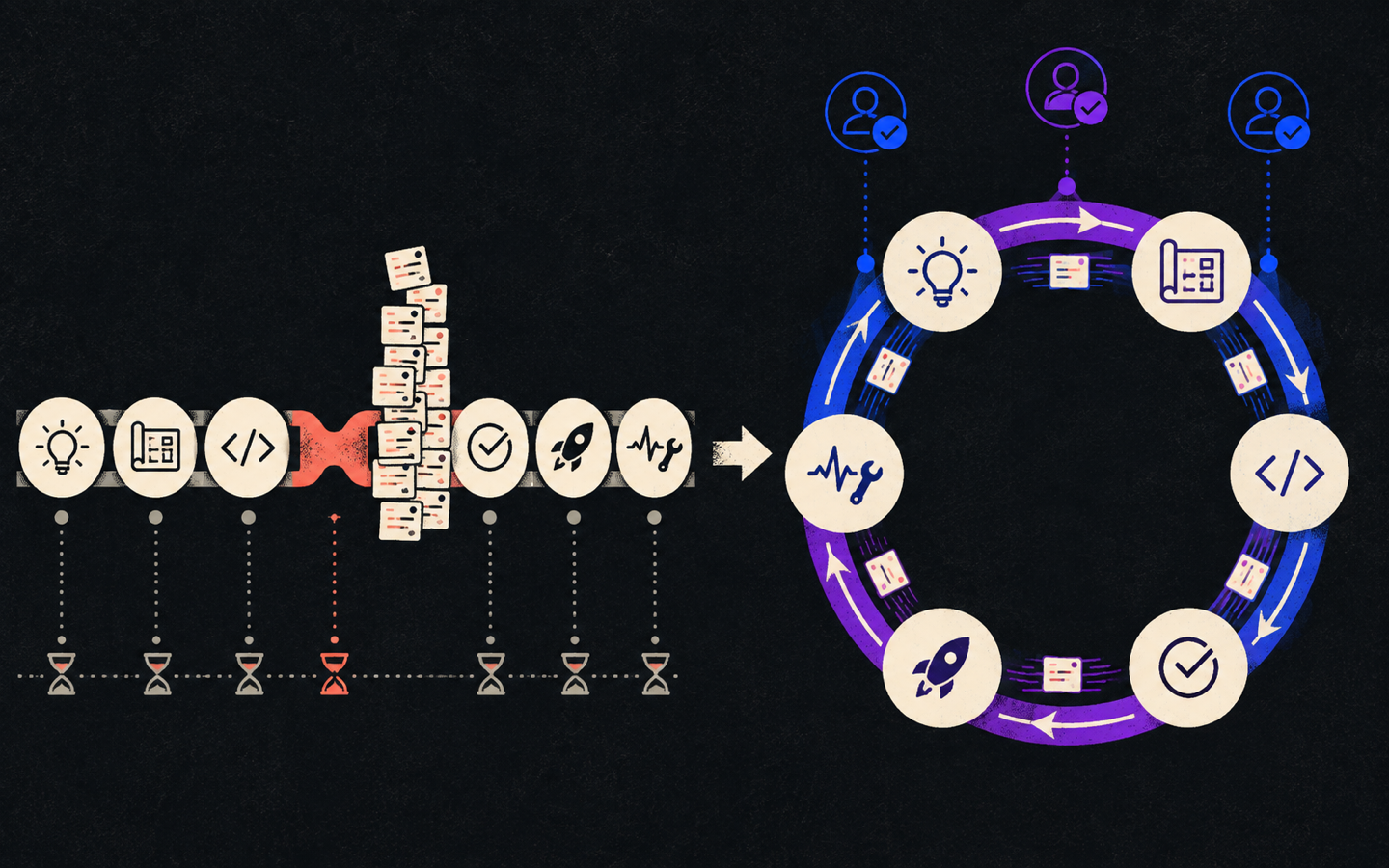 Six AI-native SDLC stages form a continuous context loop with human review checkpoints