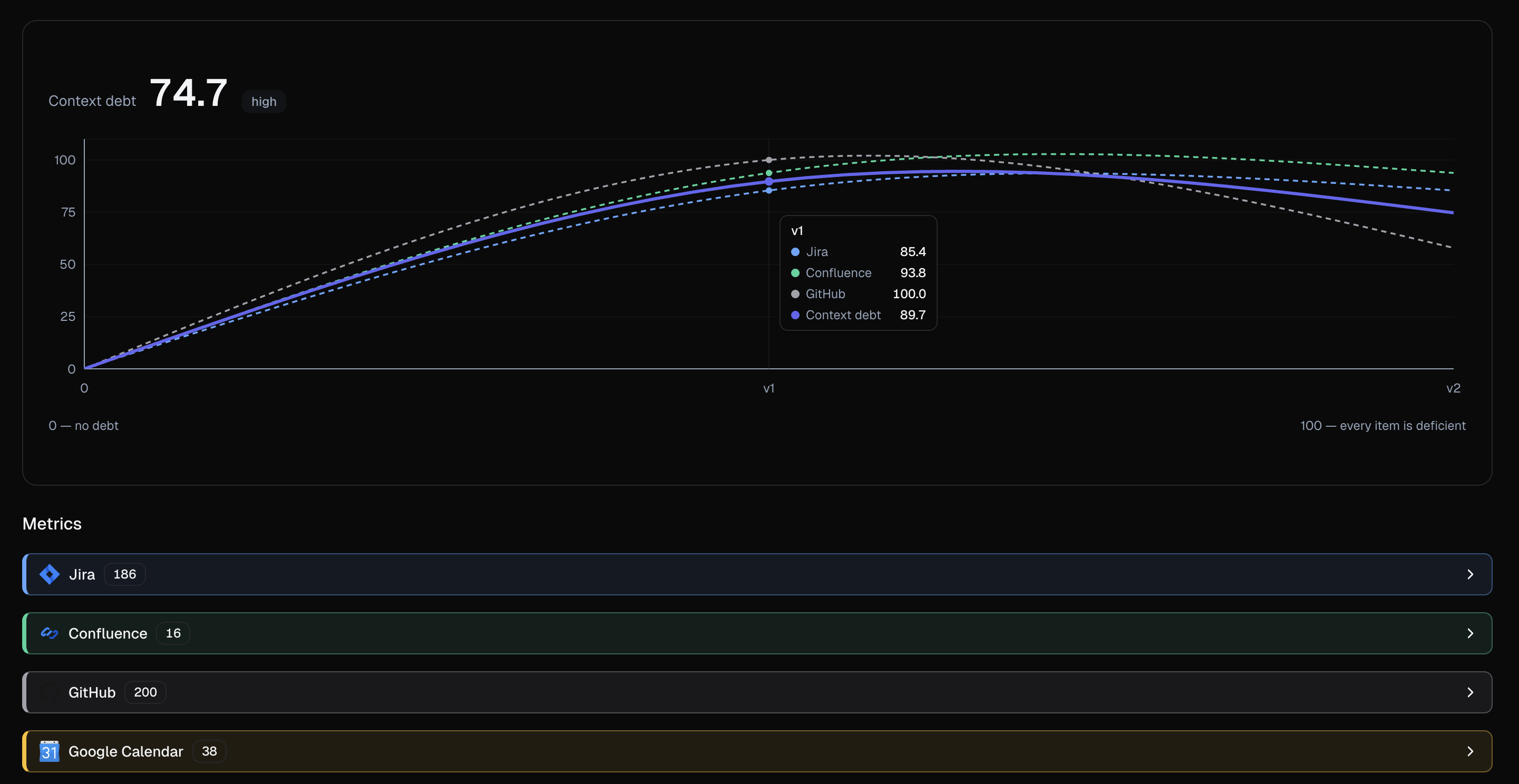 Context Audit interface with a context debt score, trend chart and connected-system metrics